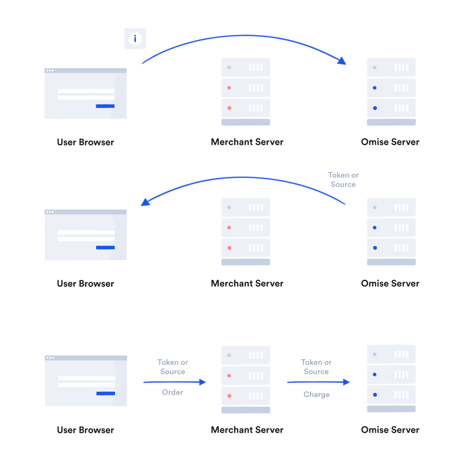 トークンとソースを収集する安全なフロー